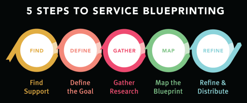 Basic Service Steps Service Design and Standards