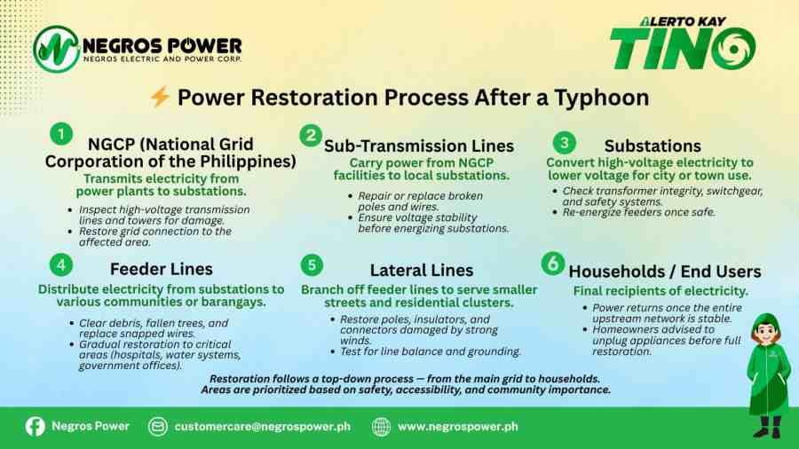 Power Restoration Process