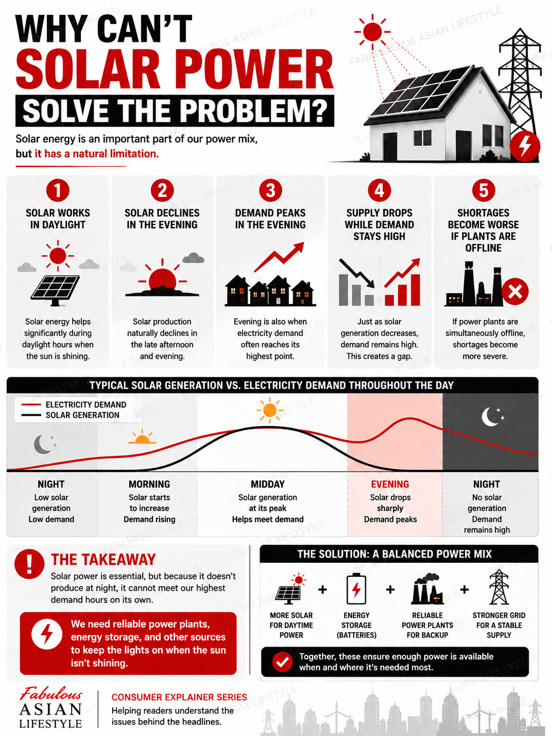 Why Is My Bill Going Up? According to Negros Power officials, the increase is primarily due to higher generation costs. In simple terms, electricity itself became more expensive to acquire. The biggest reason was a shortage of available power supply caused by multiple power plant outages in the Visayas and Luzon. When supply becomes limited while demand remains high, electricity prices increase. Those higher costs eventually appear in consumers' monthly bills.